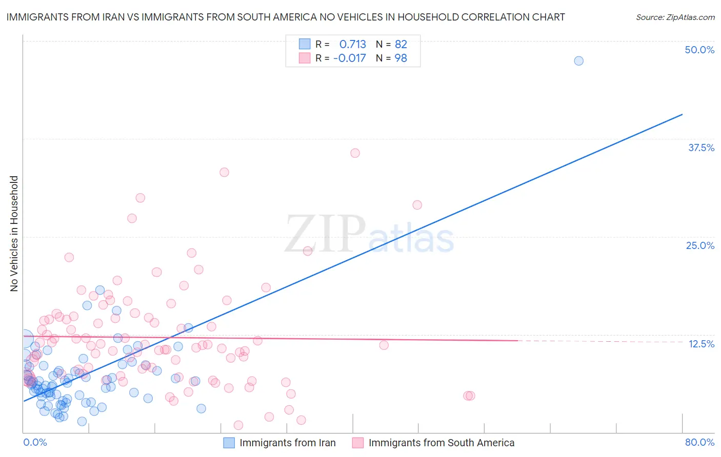 Immigrants from Iran vs Immigrants from South America No Vehicles in Household