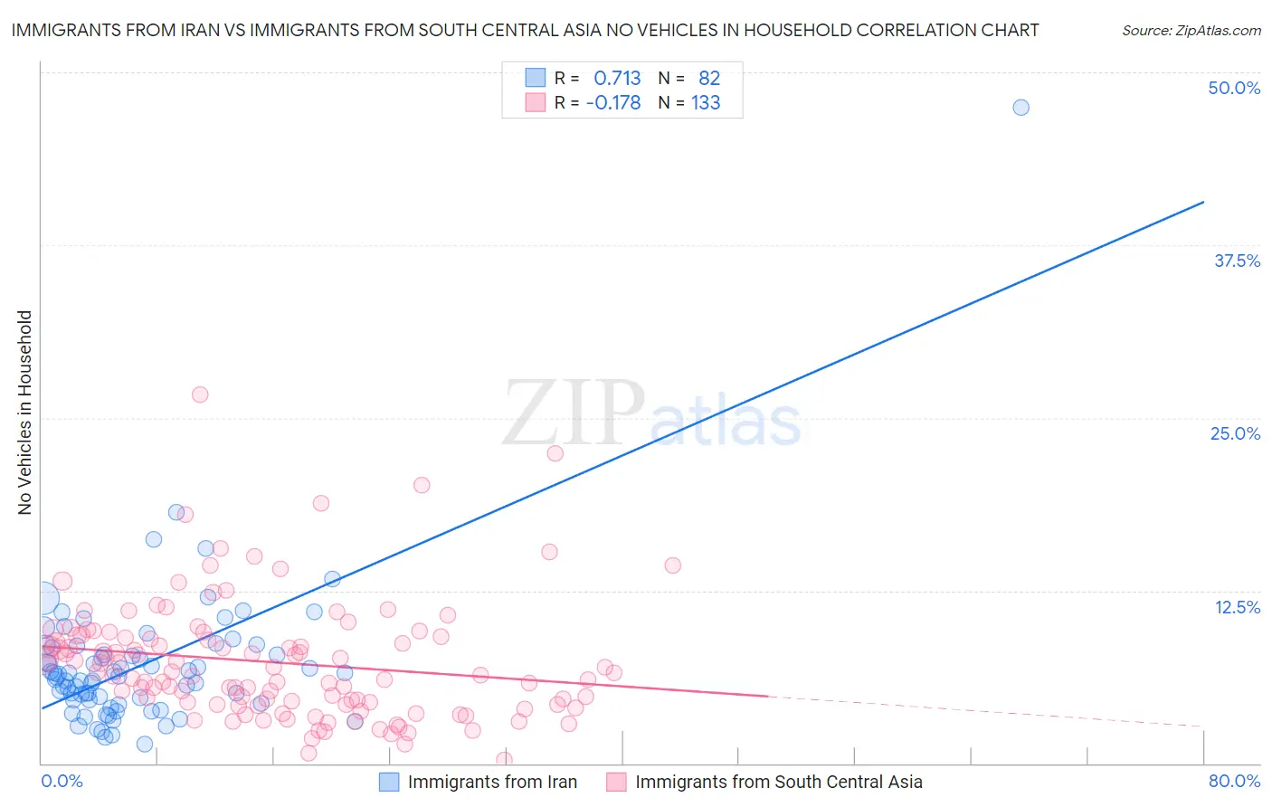 Immigrants from Iran vs Immigrants from South Central Asia No Vehicles in Household