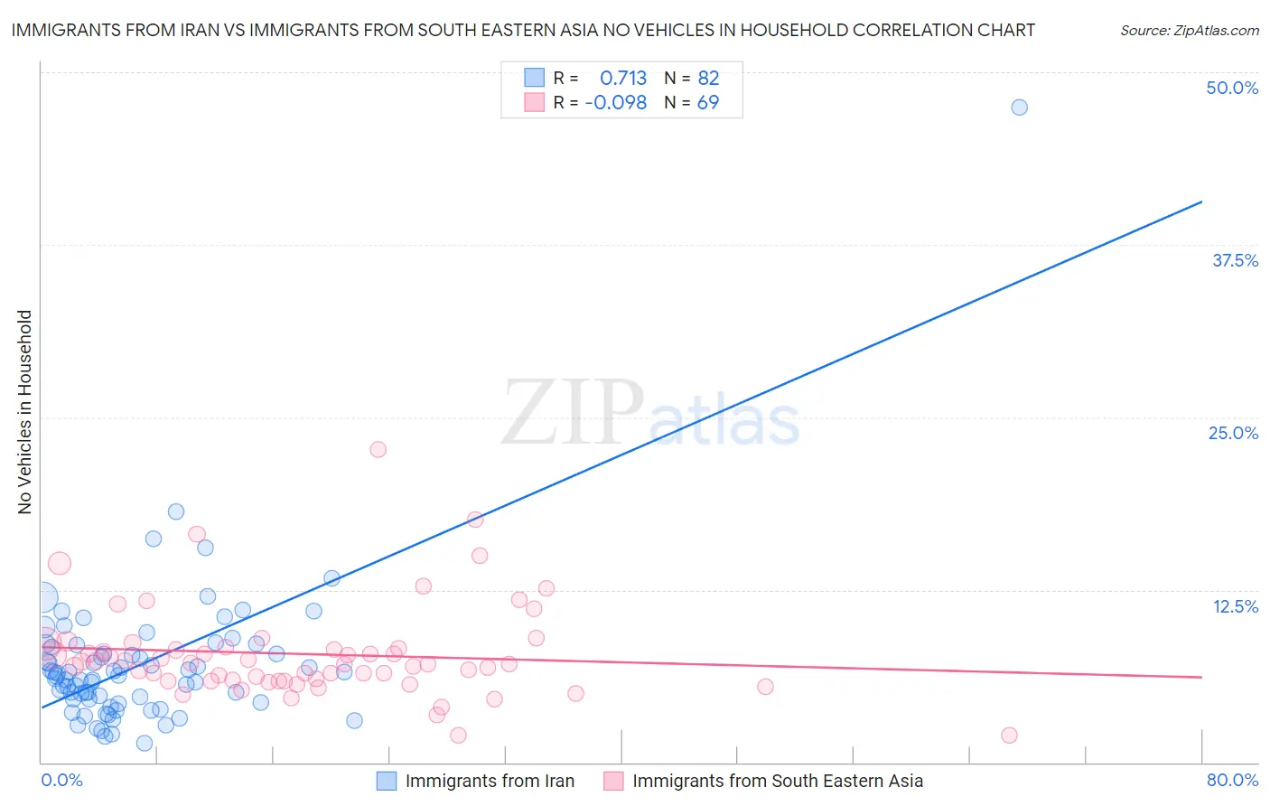 Immigrants from Iran vs Immigrants from South Eastern Asia No Vehicles in Household