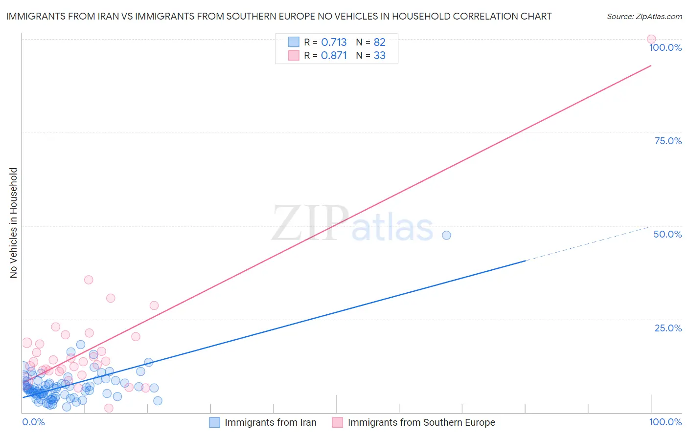 Immigrants from Iran vs Immigrants from Southern Europe No Vehicles in Household