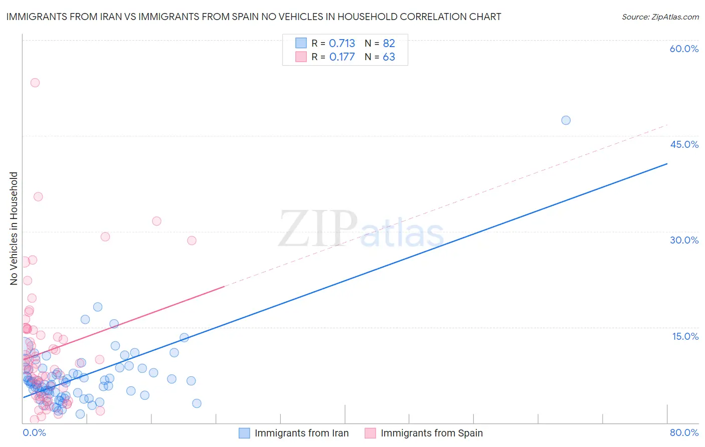 Immigrants from Iran vs Immigrants from Spain No Vehicles in Household