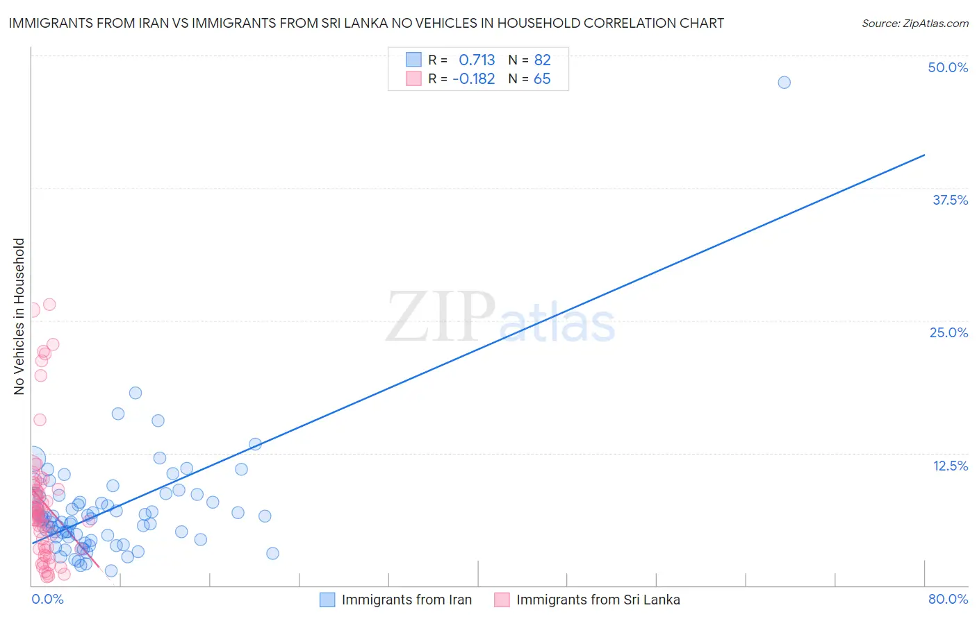 Immigrants from Iran vs Immigrants from Sri Lanka No Vehicles in Household