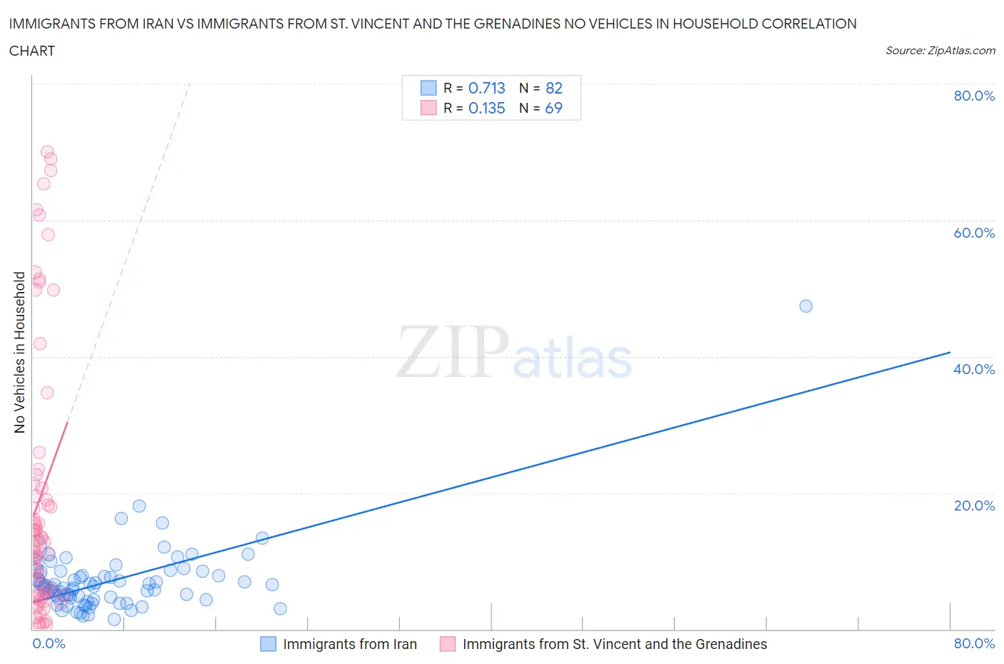 Immigrants from Iran vs Immigrants from St. Vincent and the Grenadines No Vehicles in Household