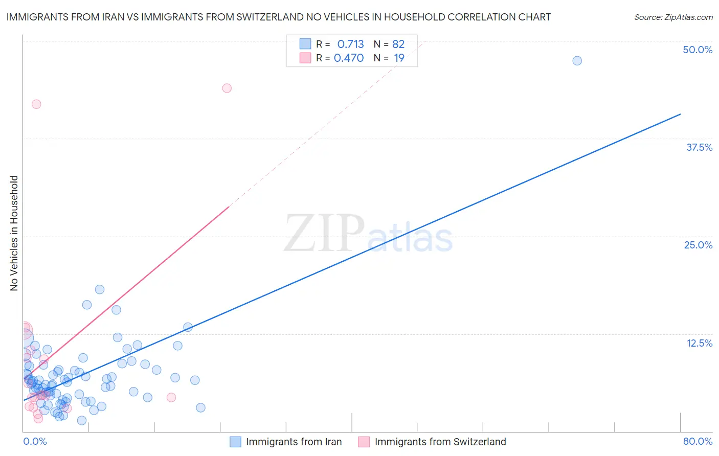 Immigrants from Iran vs Immigrants from Switzerland No Vehicles in Household