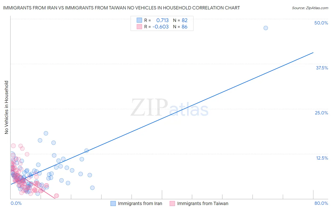 Immigrants from Iran vs Immigrants from Taiwan No Vehicles in Household