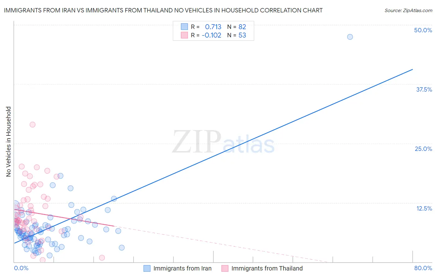 Immigrants from Iran vs Immigrants from Thailand No Vehicles in Household