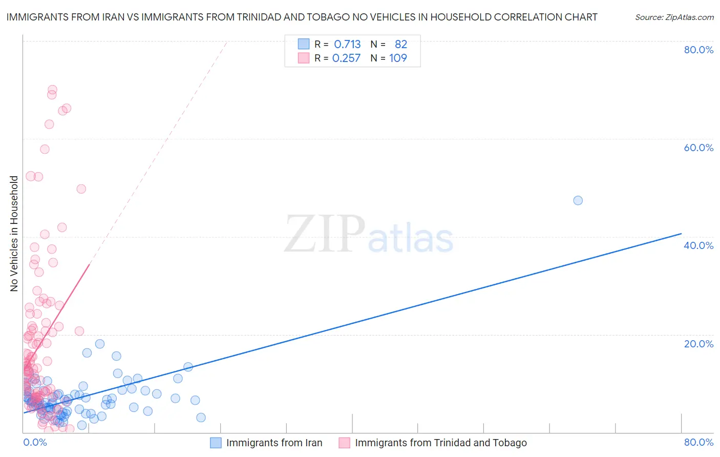 Immigrants from Iran vs Immigrants from Trinidad and Tobago No Vehicles in Household