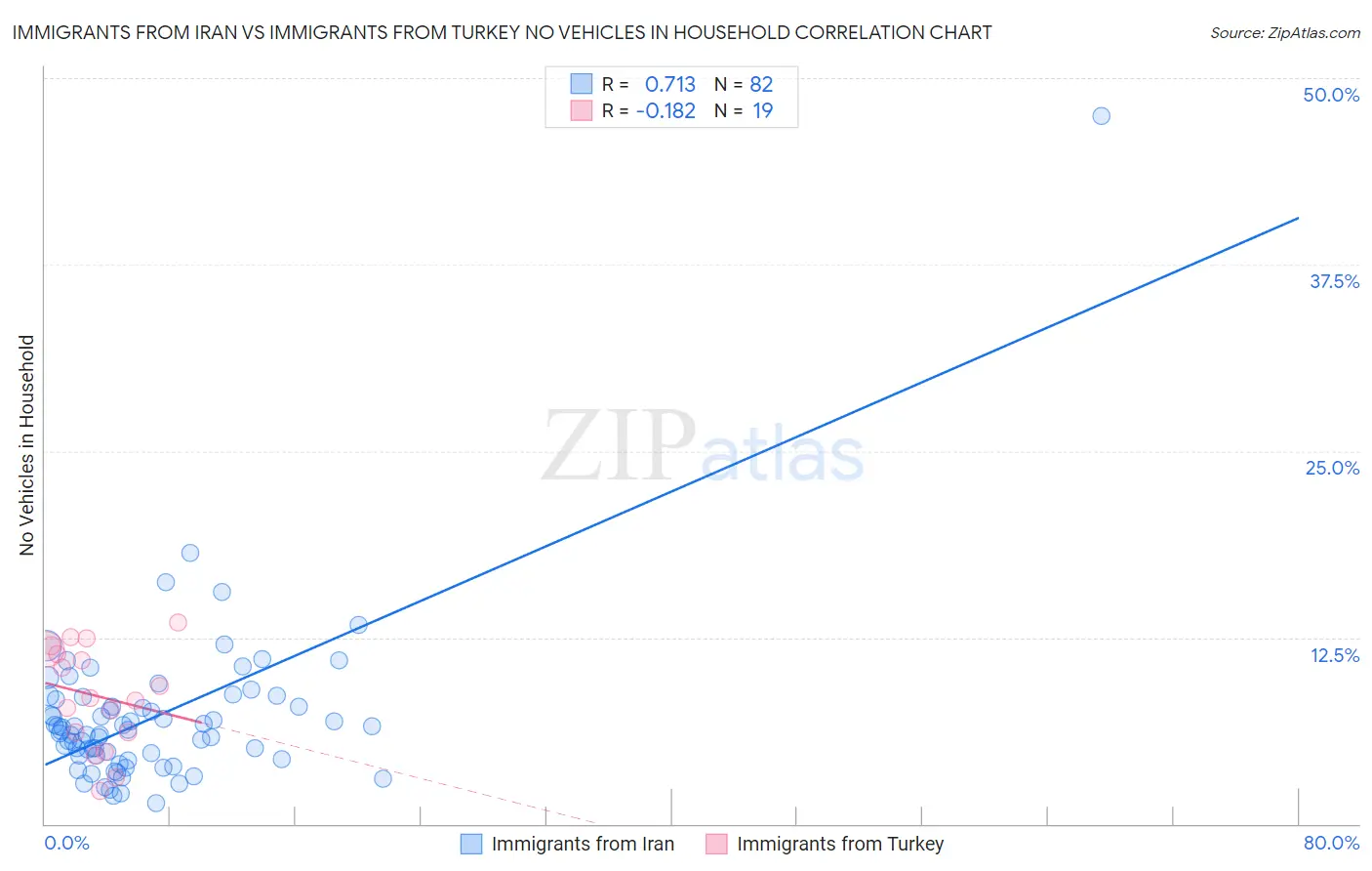 Immigrants from Iran vs Immigrants from Turkey No Vehicles in Household