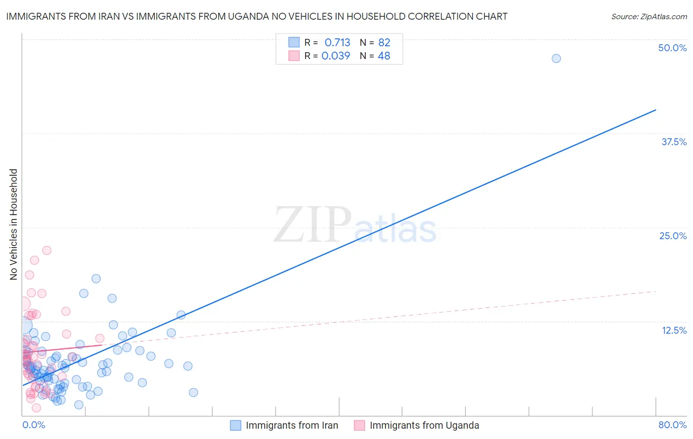 Immigrants from Iran vs Immigrants from Uganda No Vehicles in Household