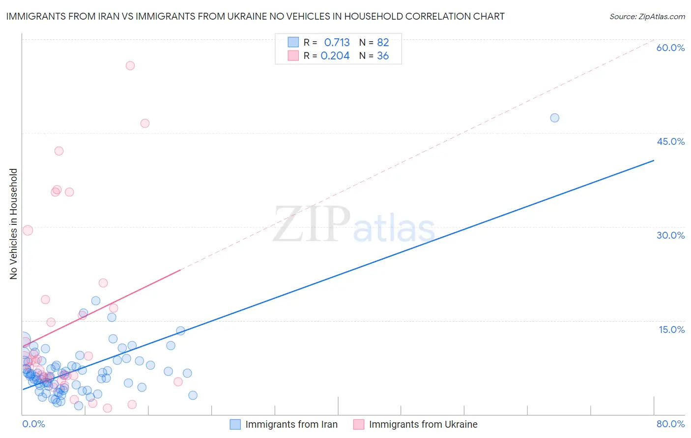 Immigrants from Iran vs Immigrants from Ukraine No Vehicles in Household