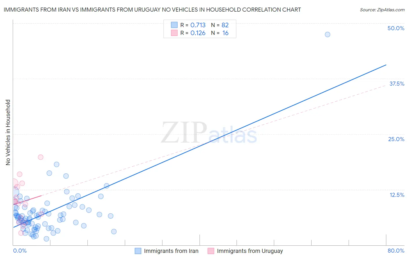 Immigrants from Iran vs Immigrants from Uruguay No Vehicles in Household