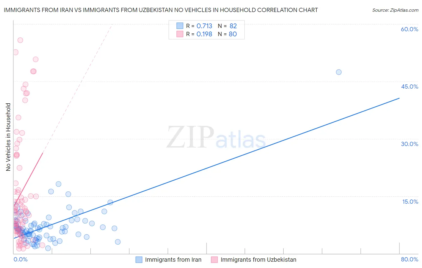 Immigrants from Iran vs Immigrants from Uzbekistan No Vehicles in Household