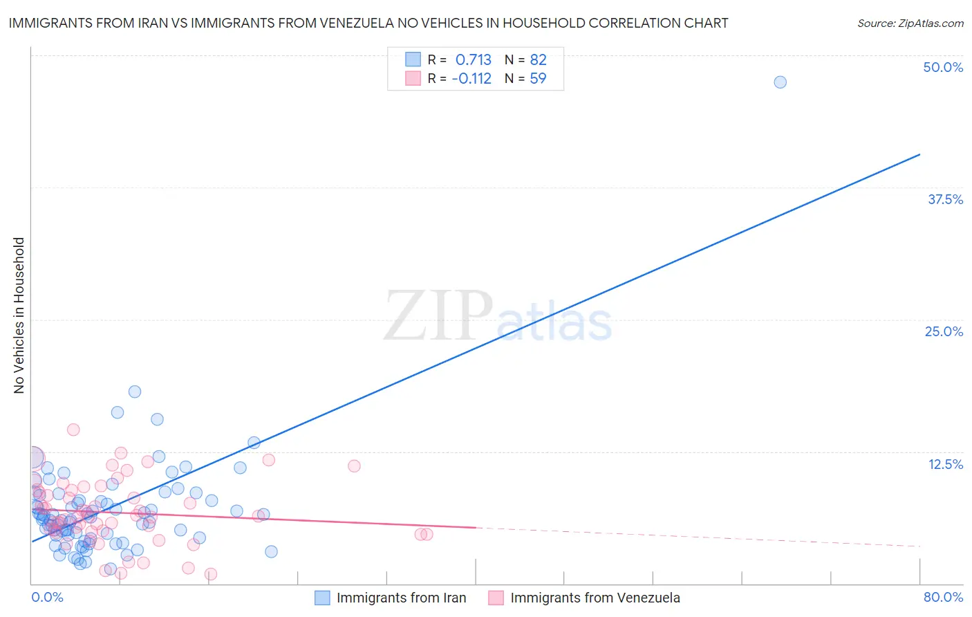 Immigrants from Iran vs Immigrants from Venezuela No Vehicles in Household