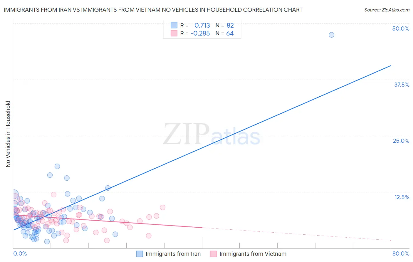 Immigrants from Iran vs Immigrants from Vietnam No Vehicles in Household