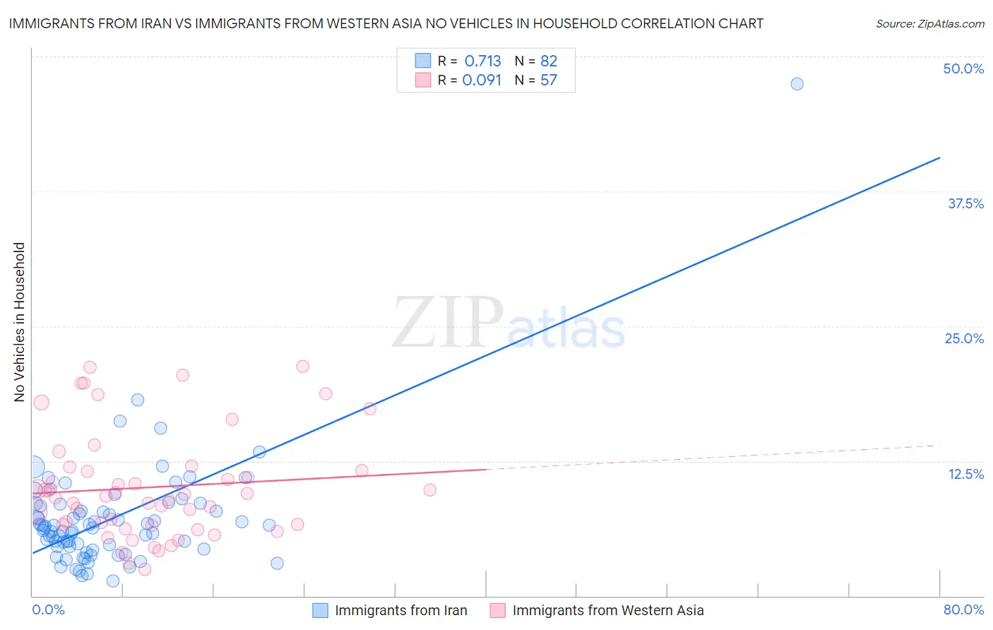 Immigrants from Iran vs Immigrants from Western Asia No Vehicles in Household