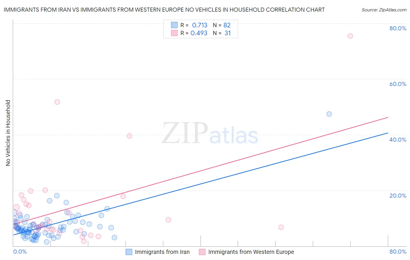 Immigrants from Iran vs Immigrants from Western Europe No Vehicles in Household