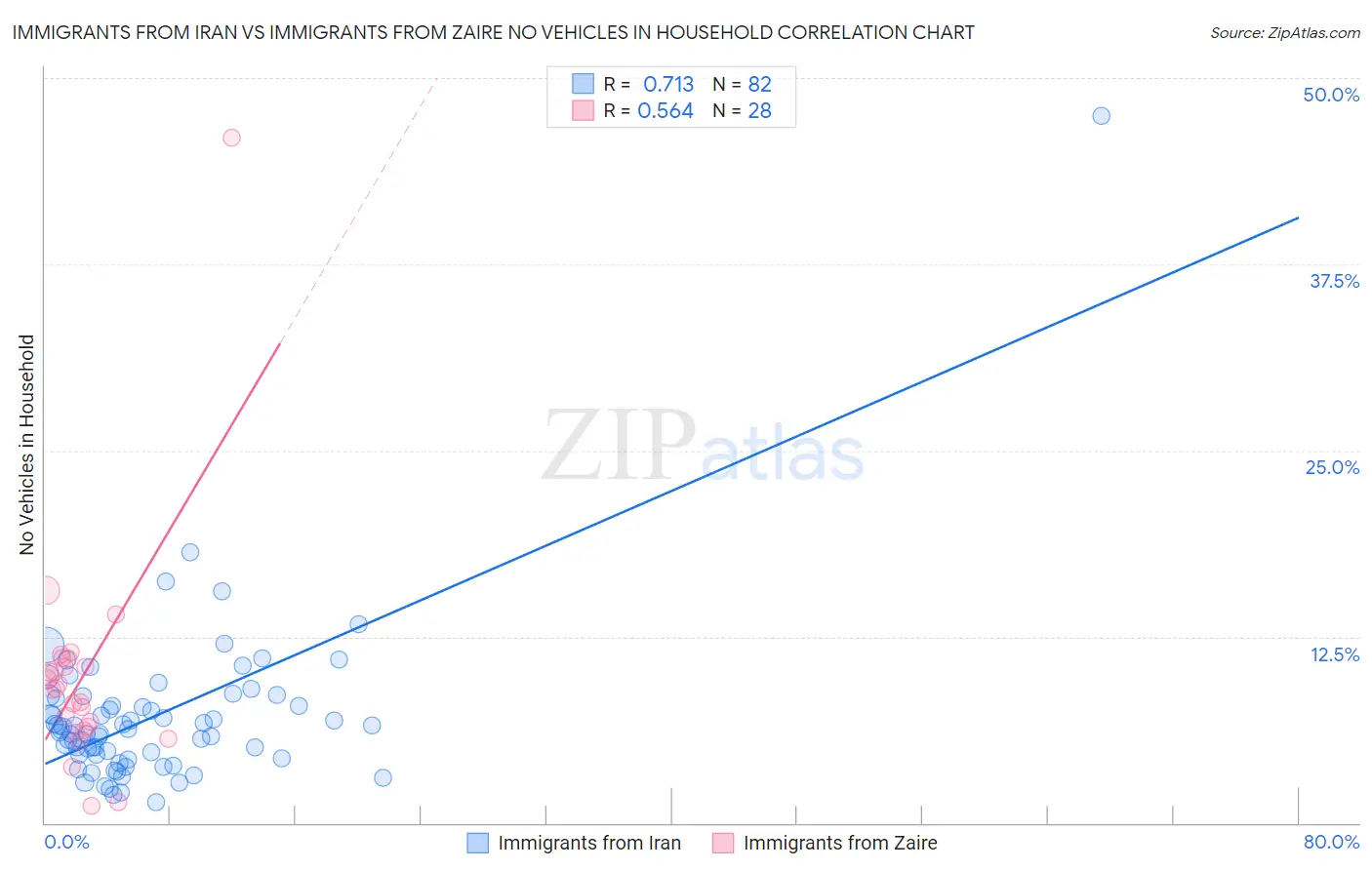 Immigrants from Iran vs Immigrants from Zaire No Vehicles in Household