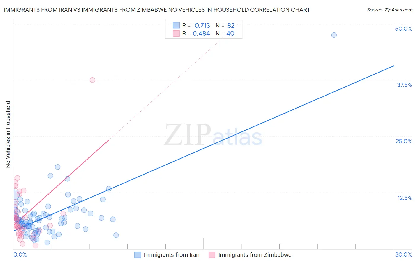 Immigrants from Iran vs Immigrants from Zimbabwe No Vehicles in Household