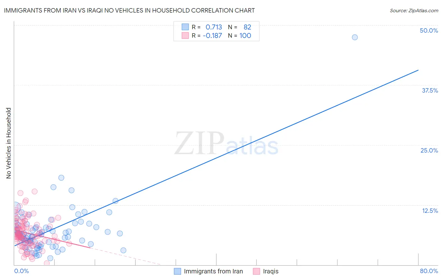Immigrants from Iran vs Iraqi No Vehicles in Household