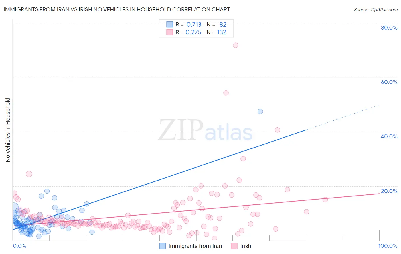 Immigrants from Iran vs Irish No Vehicles in Household