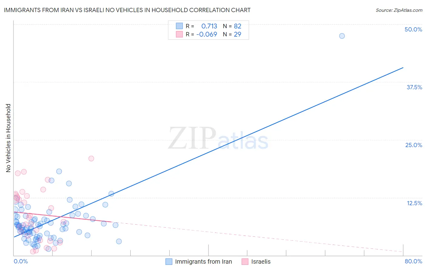 Immigrants from Iran vs Israeli No Vehicles in Household