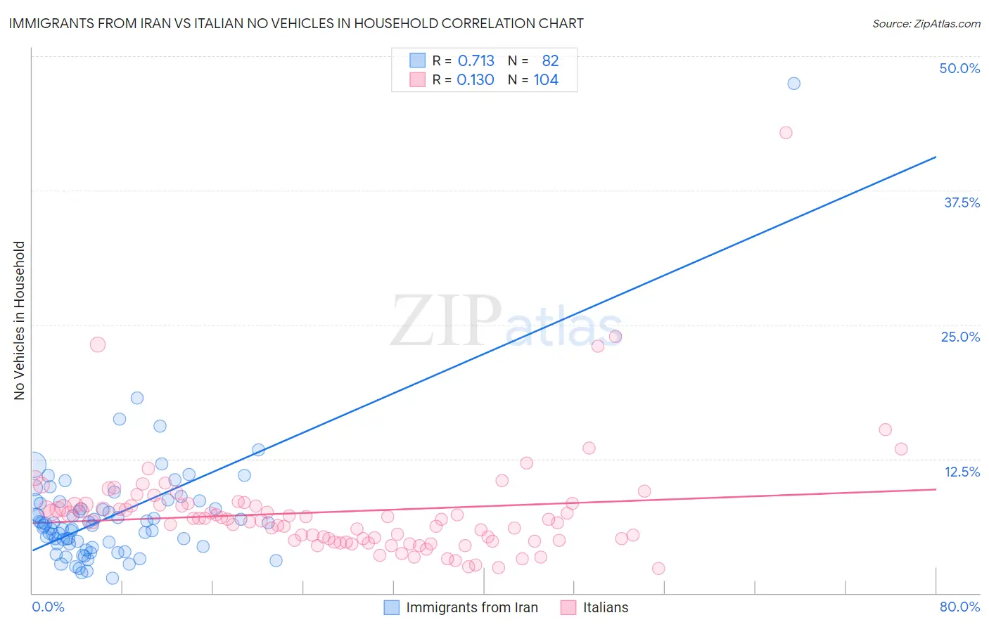 Immigrants from Iran vs Italian No Vehicles in Household