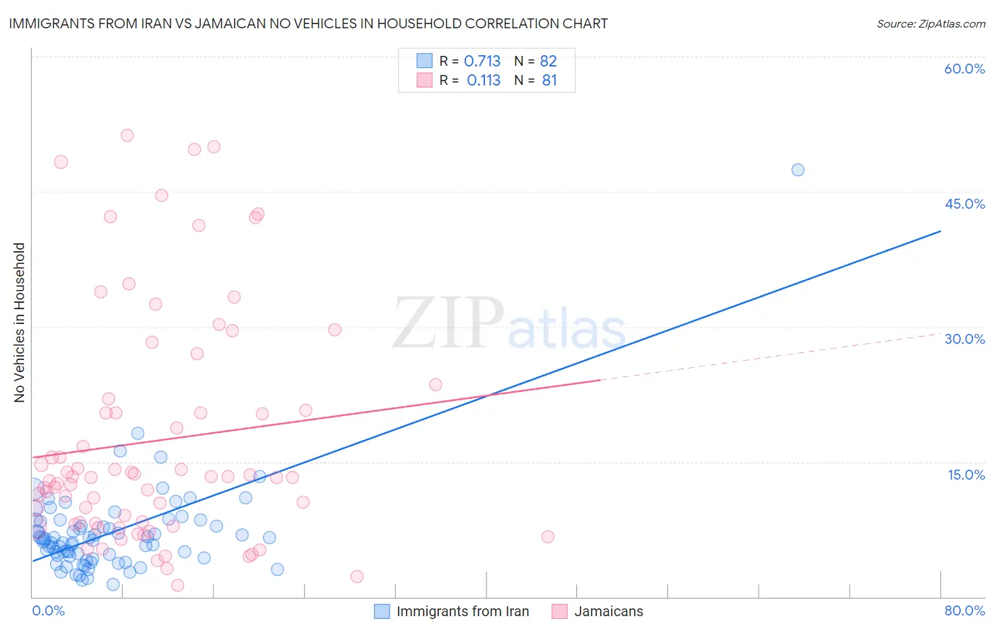 Immigrants from Iran vs Jamaican No Vehicles in Household