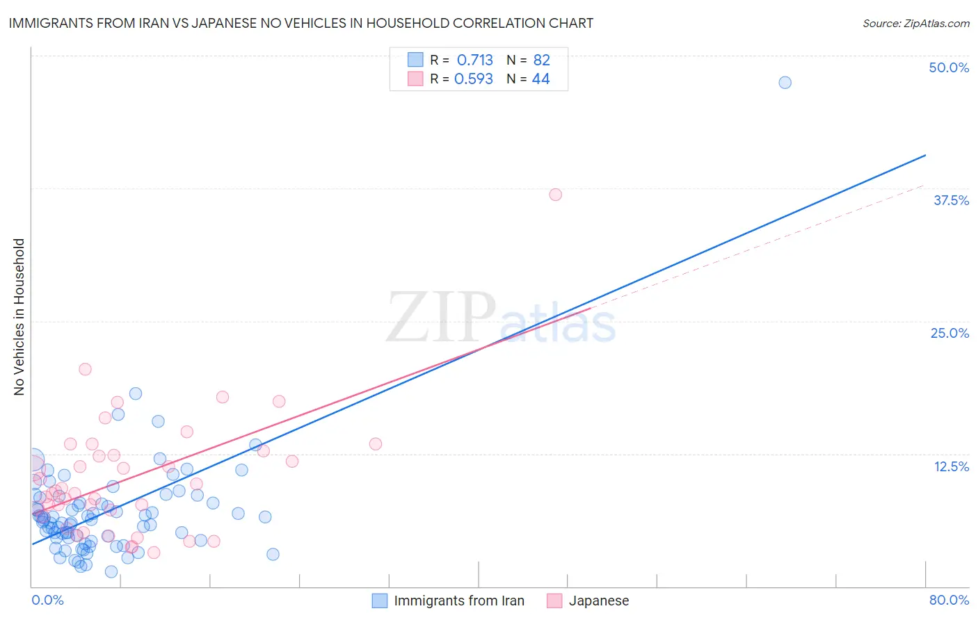 Immigrants from Iran vs Japanese No Vehicles in Household