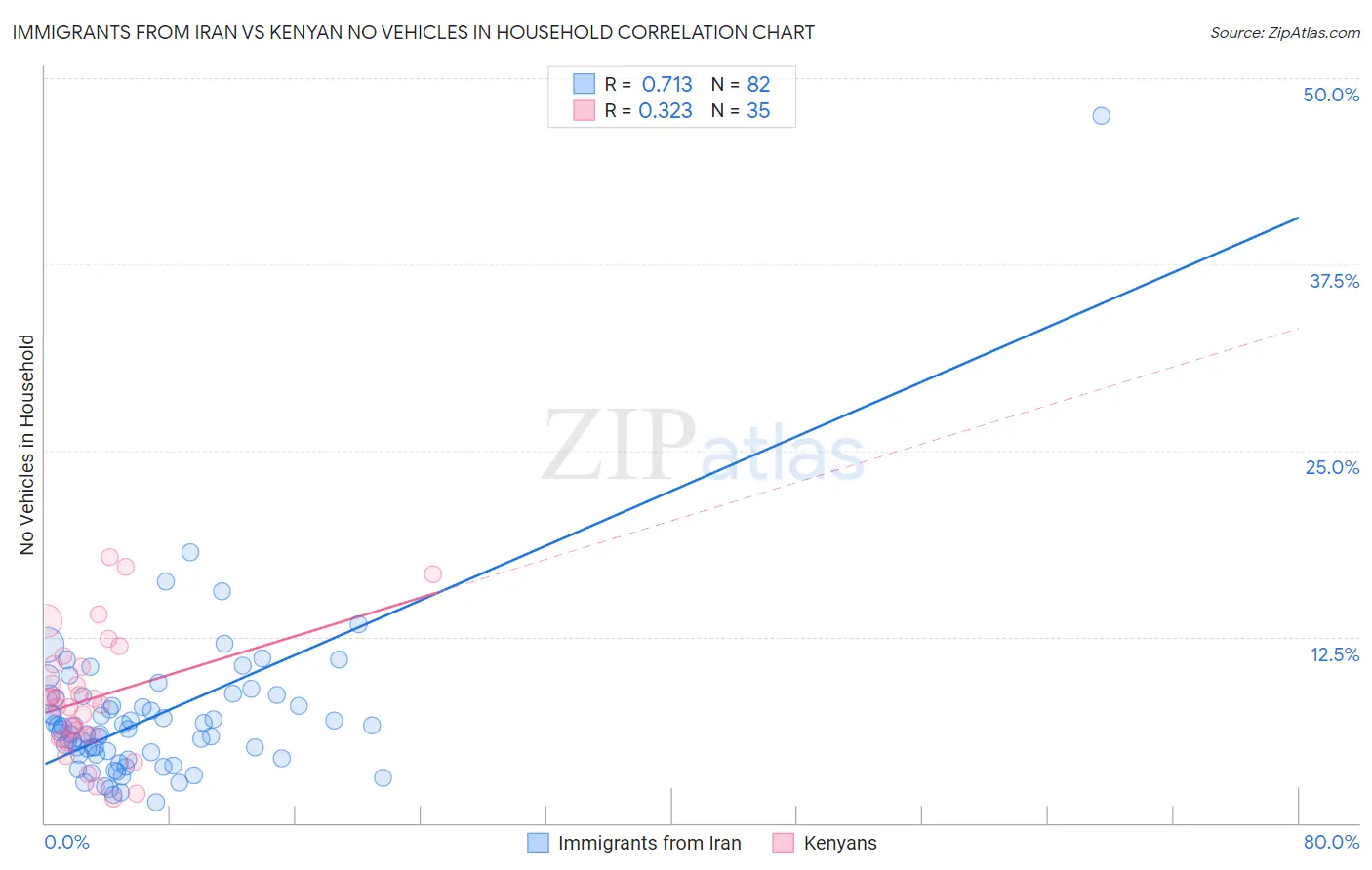 Immigrants from Iran vs Kenyan No Vehicles in Household