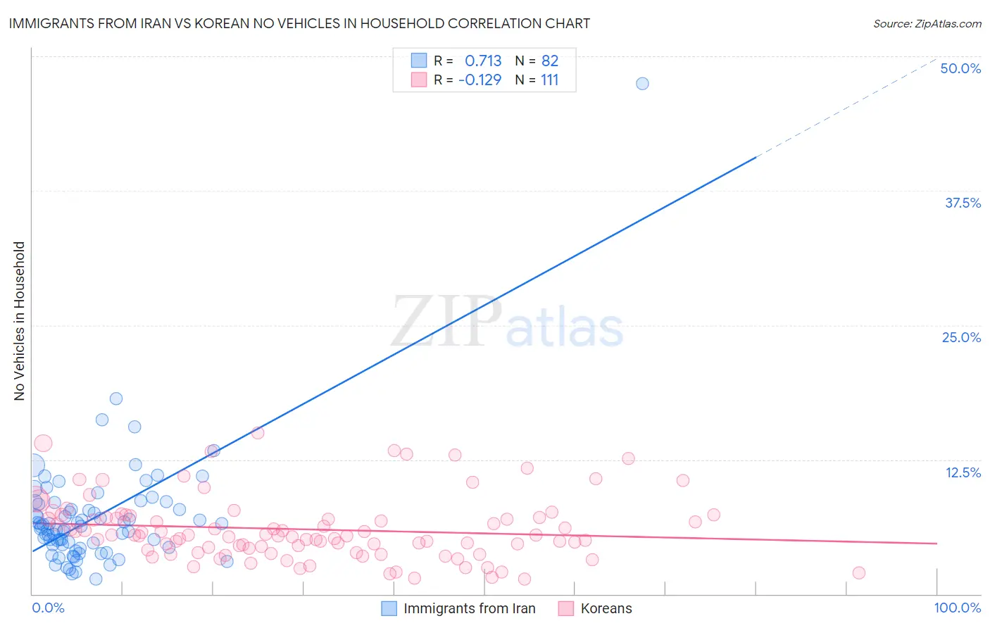 Immigrants from Iran vs Korean No Vehicles in Household