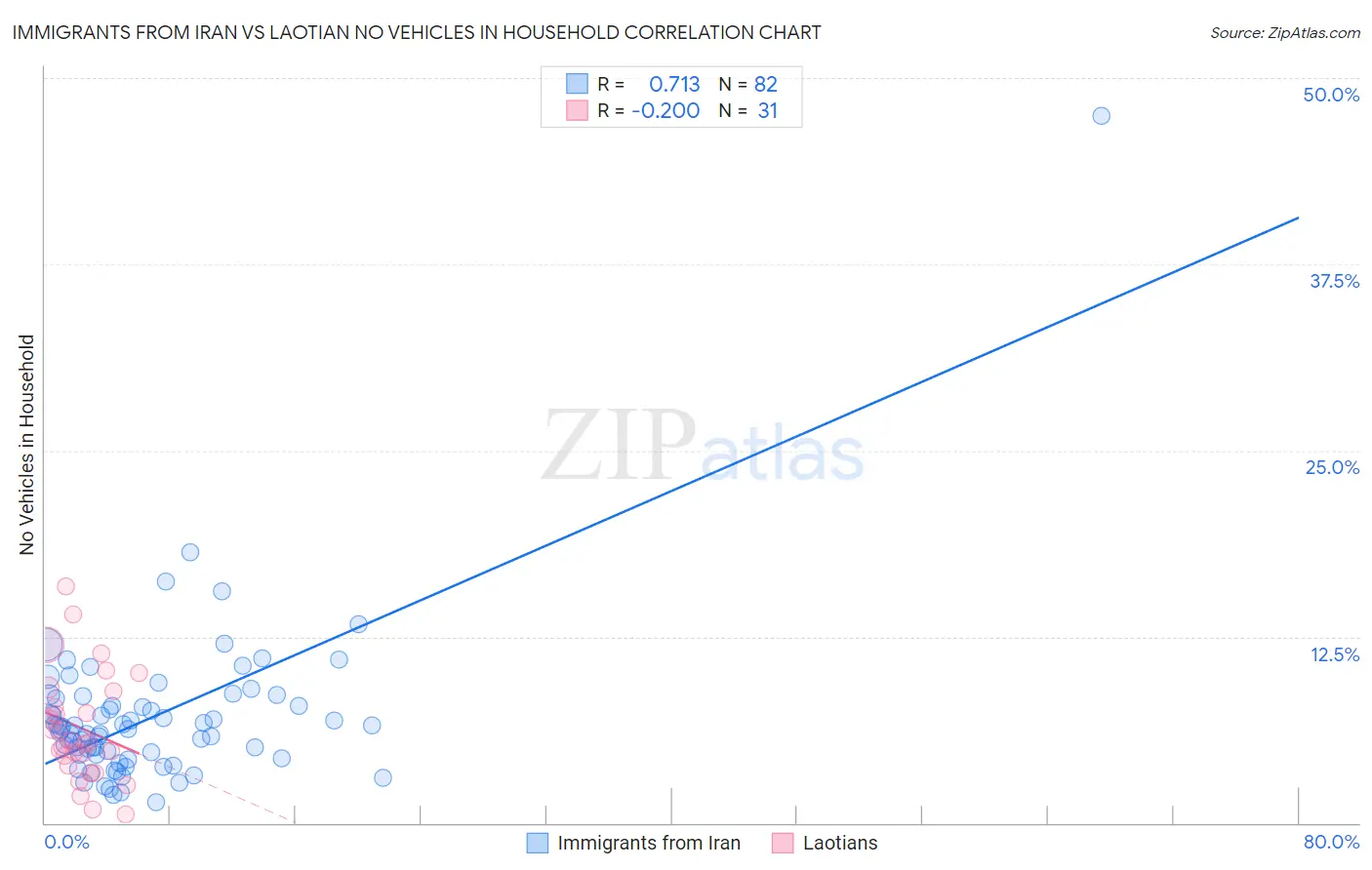 Immigrants from Iran vs Laotian No Vehicles in Household