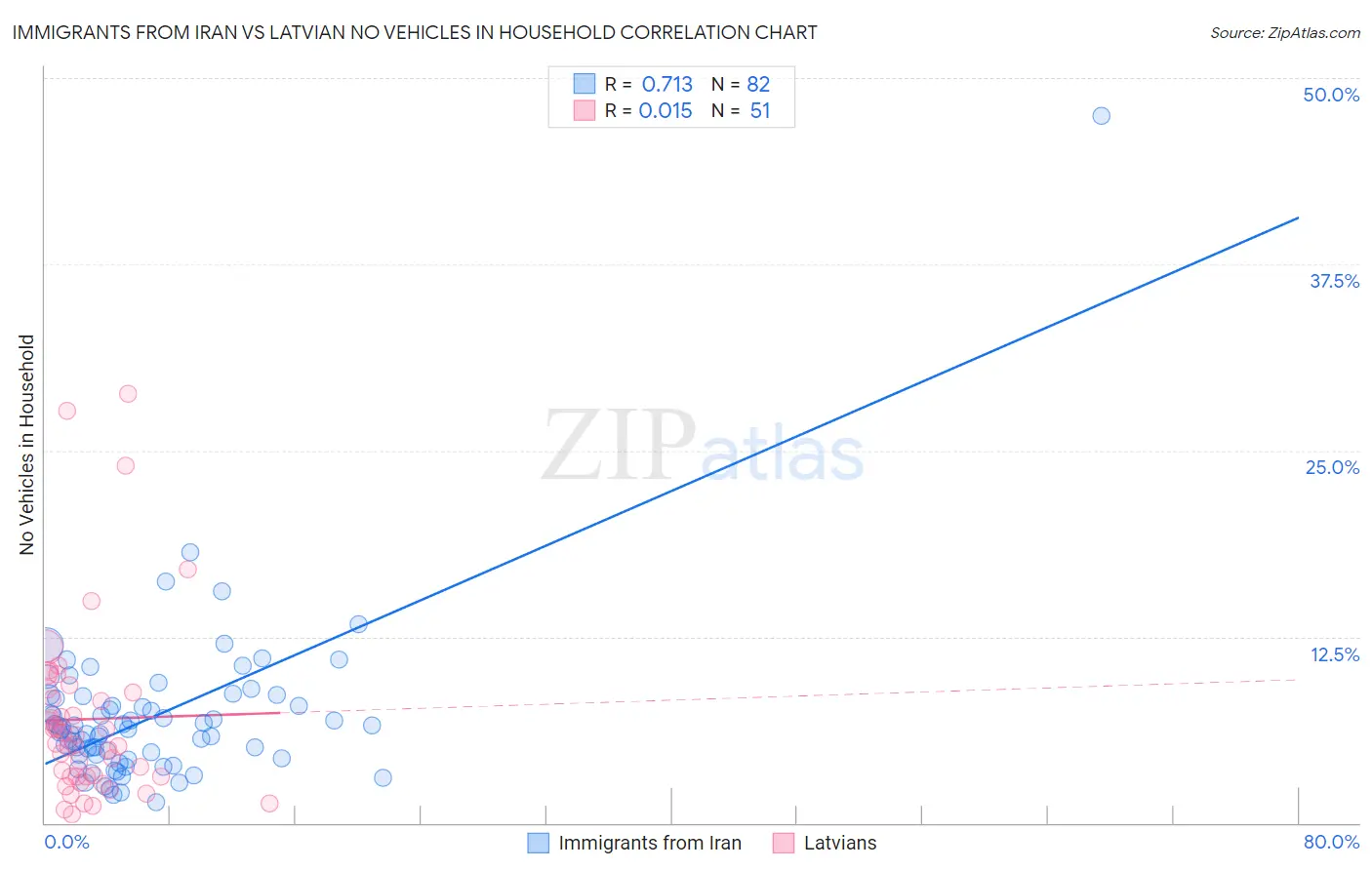 Immigrants from Iran vs Latvian No Vehicles in Household