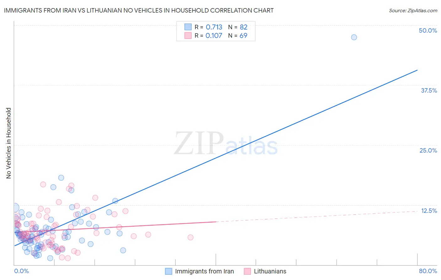 Immigrants from Iran vs Lithuanian No Vehicles in Household