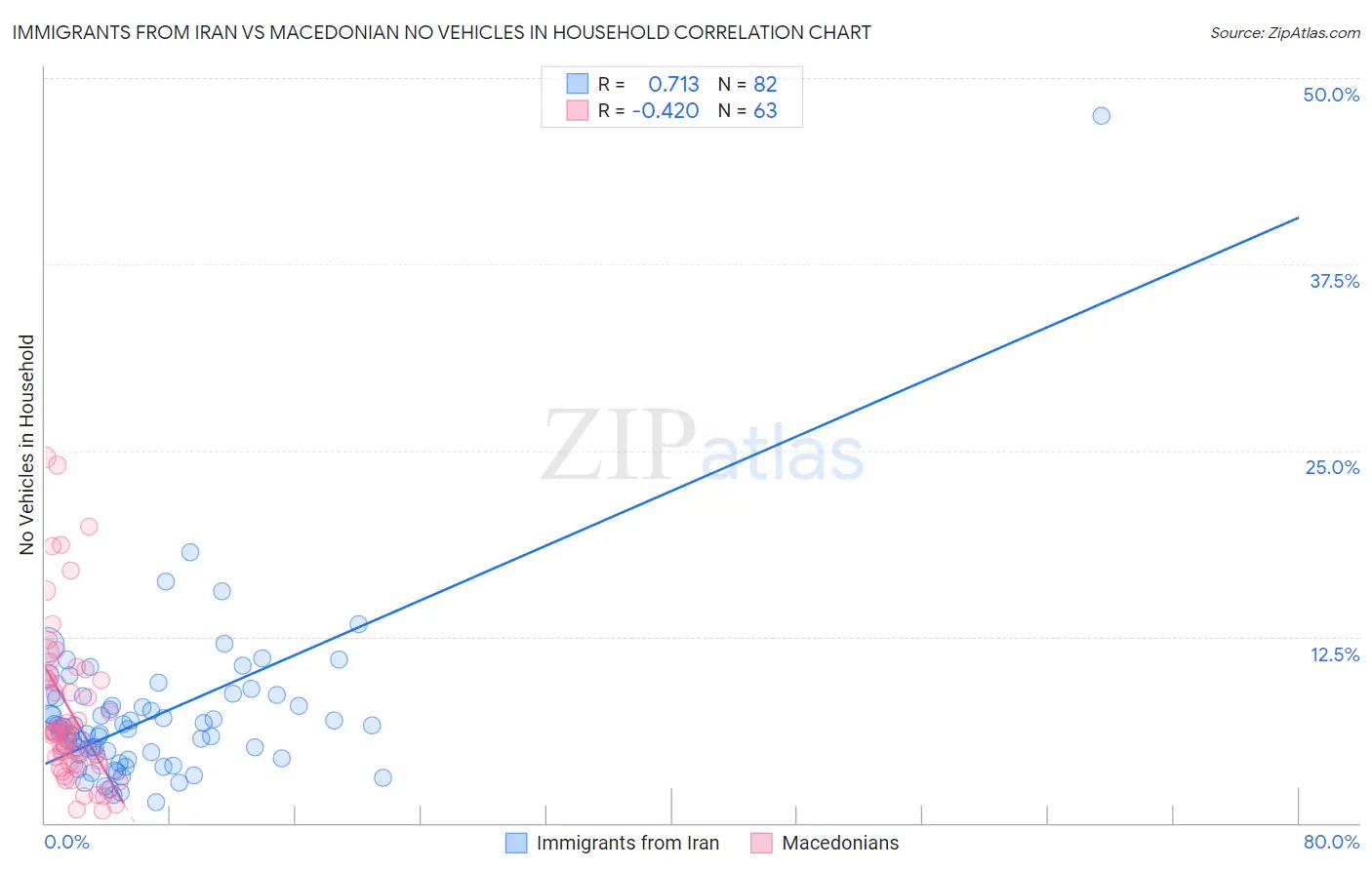 Immigrants from Iran vs Macedonian No Vehicles in Household