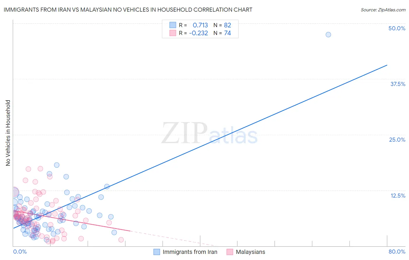 Immigrants from Iran vs Malaysian No Vehicles in Household