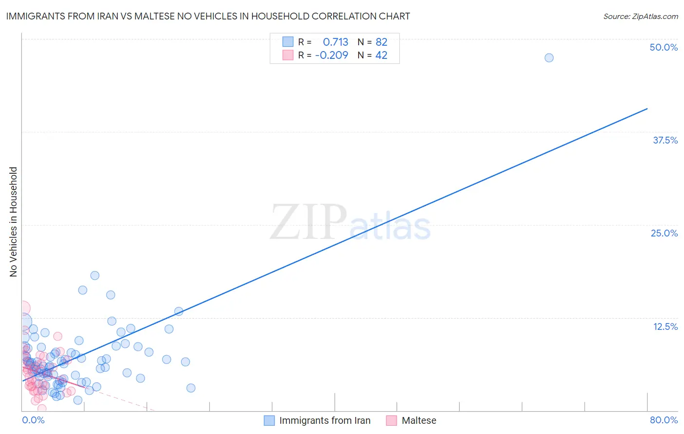 Immigrants from Iran vs Maltese No Vehicles in Household