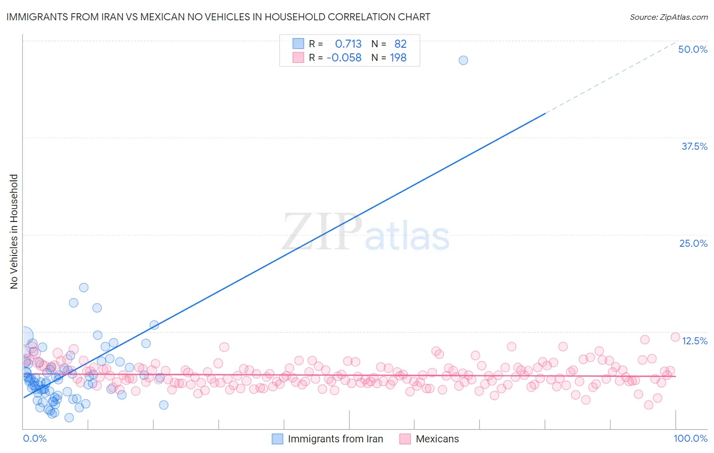 Immigrants from Iran vs Mexican No Vehicles in Household