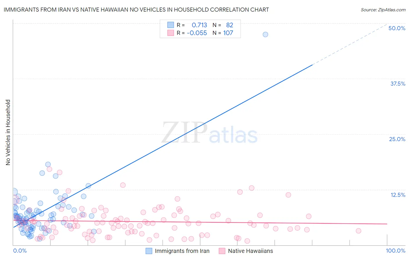 Immigrants from Iran vs Native Hawaiian No Vehicles in Household