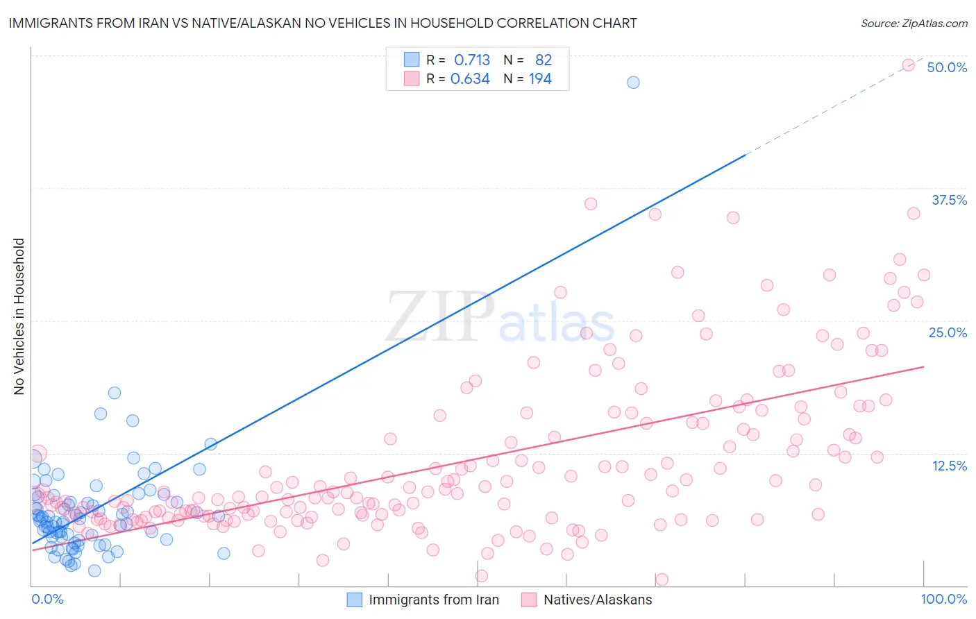 Immigrants from Iran vs Native/Alaskan No Vehicles in Household