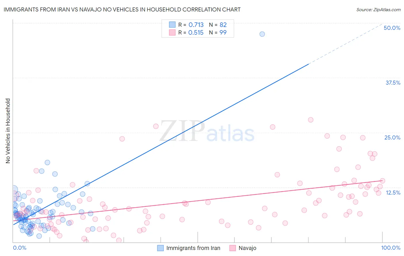 Immigrants from Iran vs Navajo No Vehicles in Household