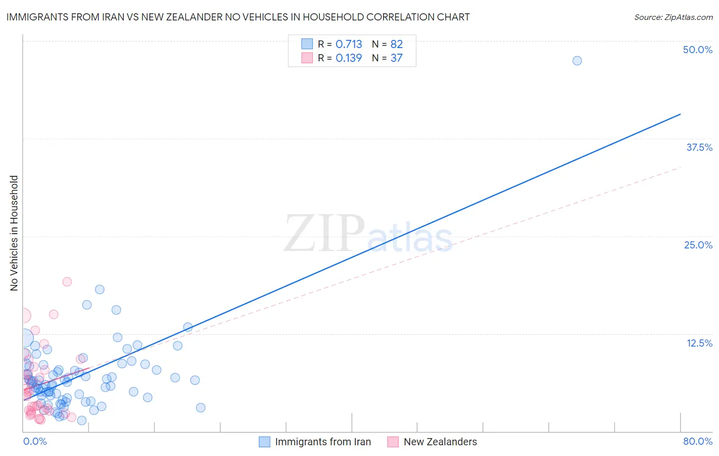 Immigrants from Iran vs New Zealander No Vehicles in Household