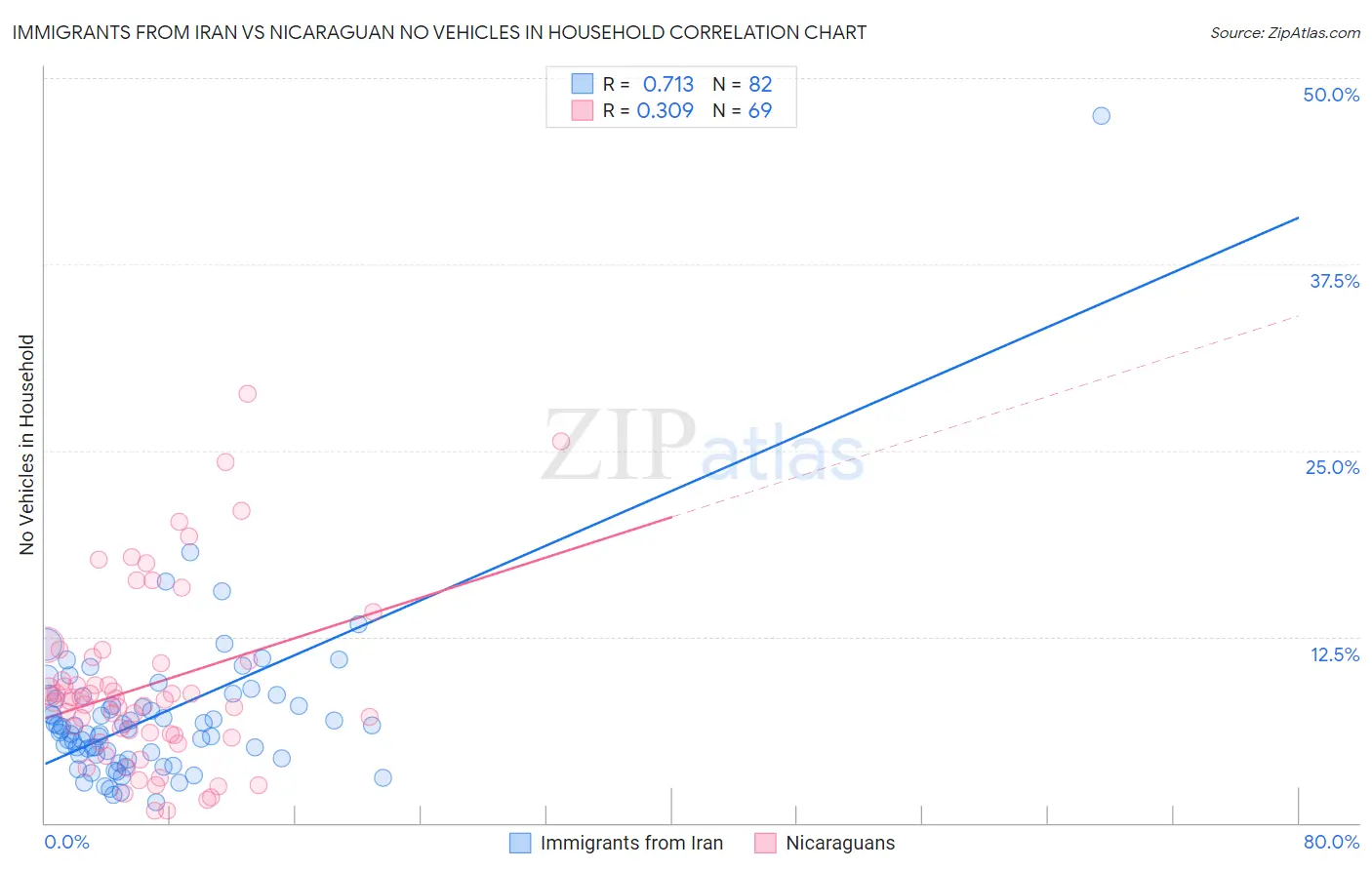 Immigrants from Iran vs Nicaraguan No Vehicles in Household