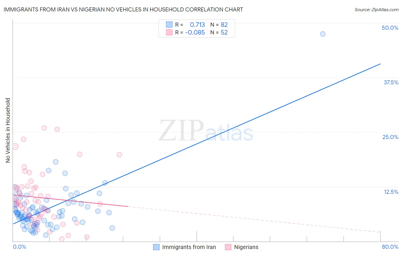 Immigrants from Iran vs Nigerian No Vehicles in Household