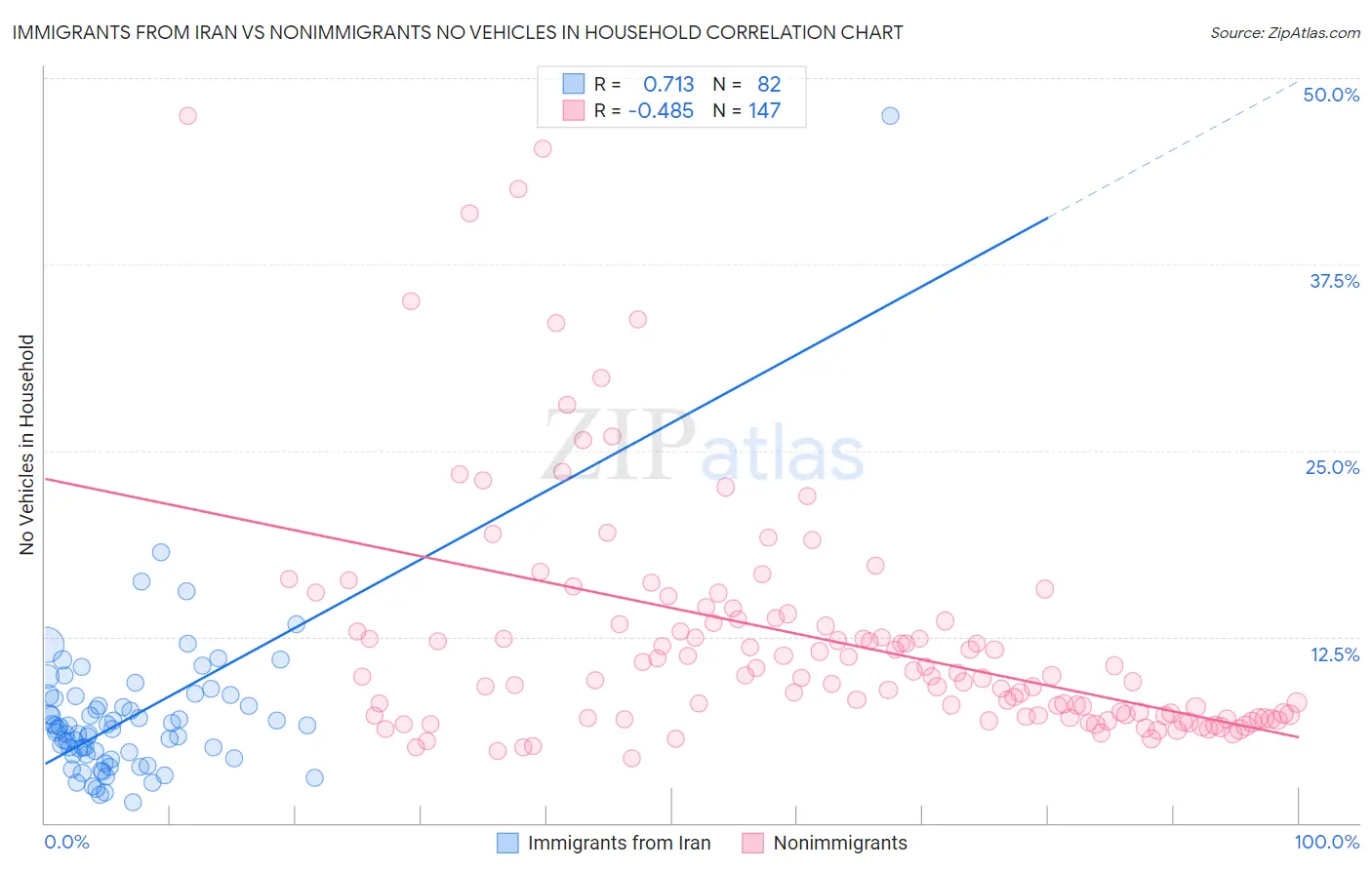 Immigrants from Iran vs Nonimmigrants No Vehicles in Household