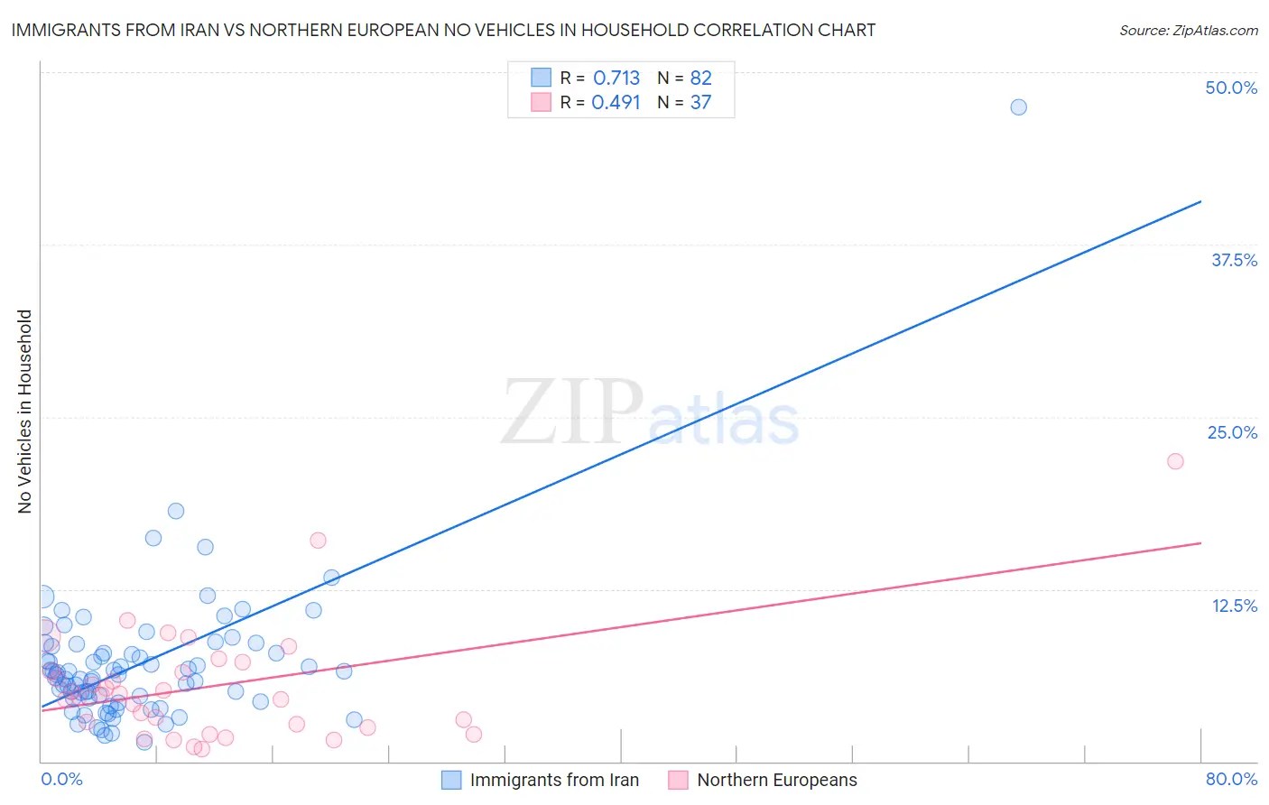 Immigrants from Iran vs Northern European No Vehicles in Household