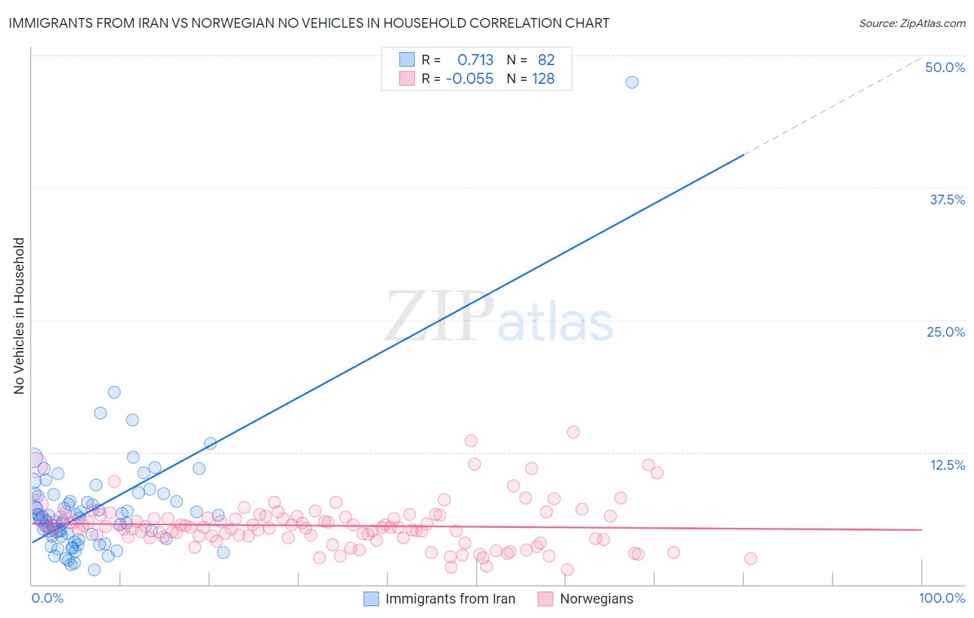 Immigrants from Iran vs Norwegian No Vehicles in Household