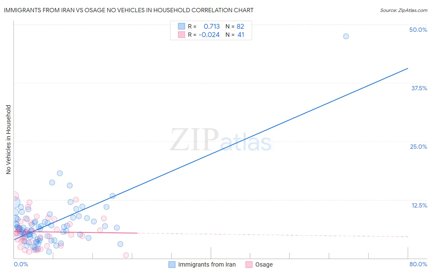 Immigrants from Iran vs Osage No Vehicles in Household