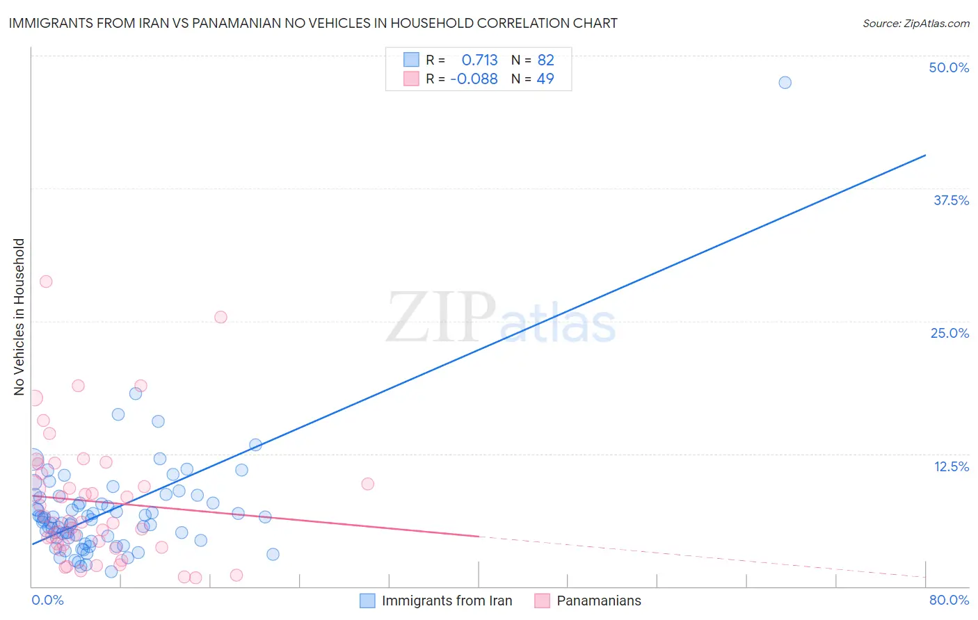 Immigrants from Iran vs Panamanian No Vehicles in Household