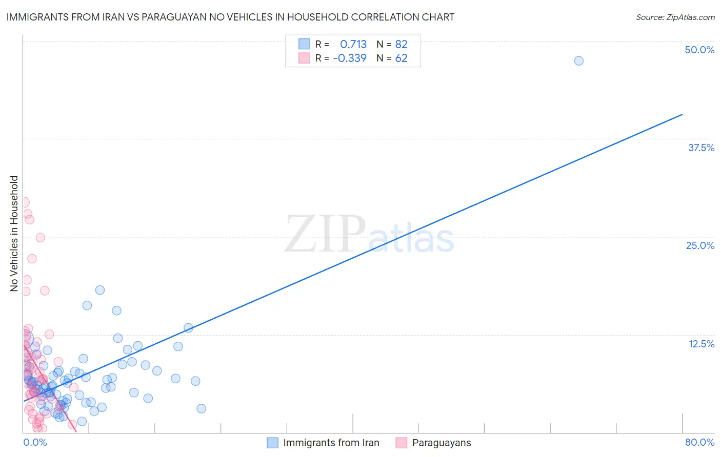 Immigrants from Iran vs Paraguayan No Vehicles in Household