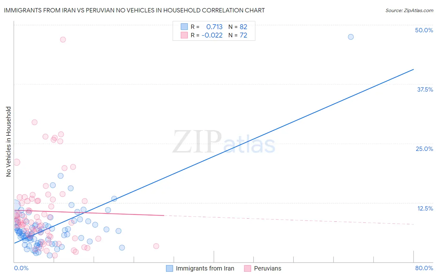 Immigrants from Iran vs Peruvian No Vehicles in Household